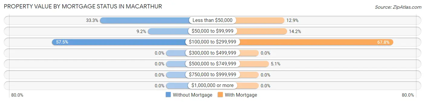 Property Value by Mortgage Status in MacArthur