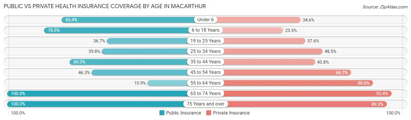 Public vs Private Health Insurance Coverage by Age in MacArthur