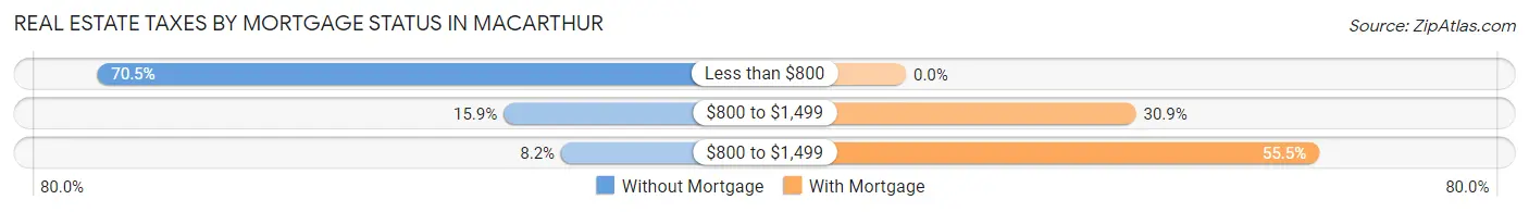Real Estate Taxes by Mortgage Status in MacArthur