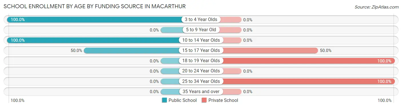 School Enrollment by Age by Funding Source in MacArthur
