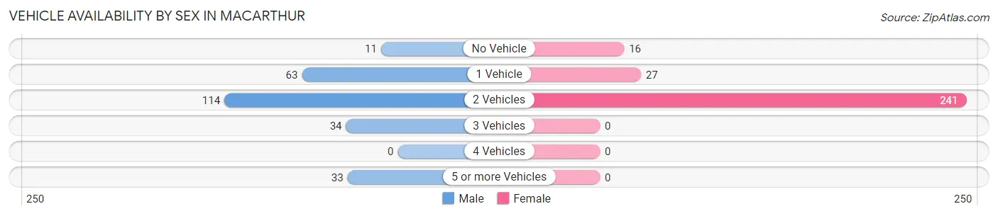Vehicle Availability by Sex in MacArthur