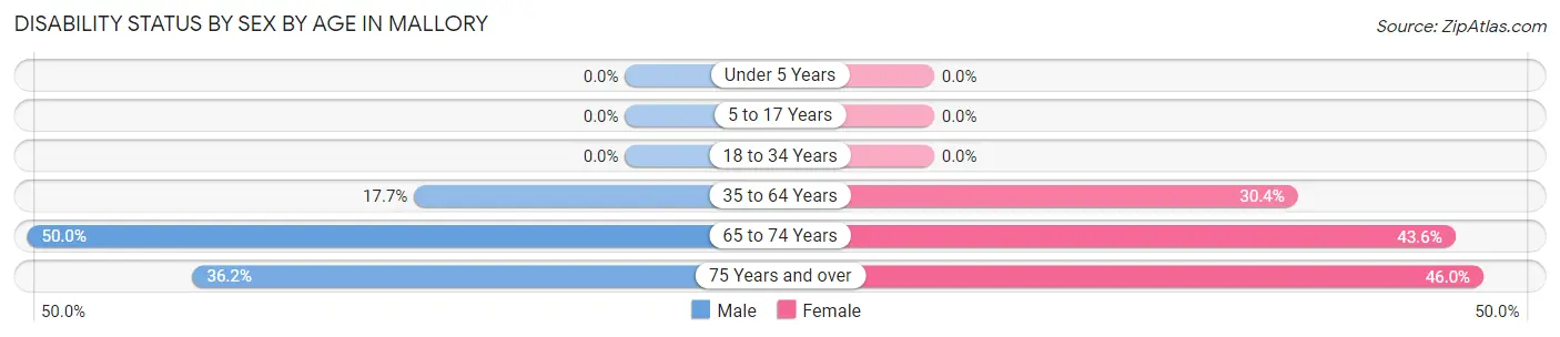 Disability Status by Sex by Age in Mallory
