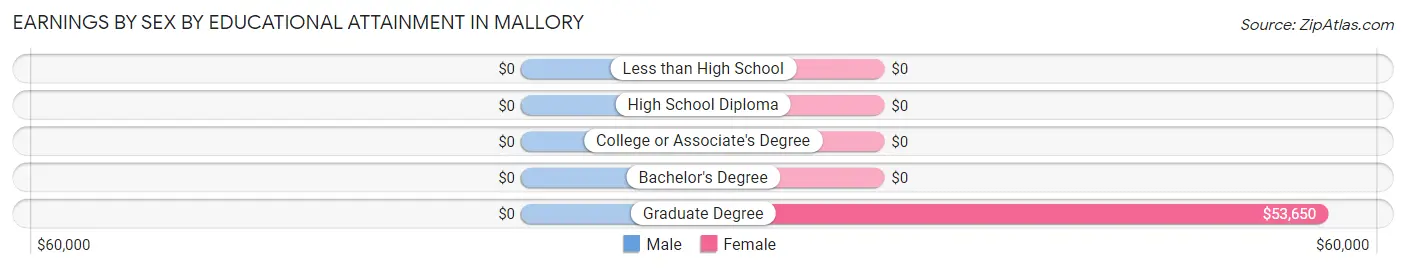 Earnings by Sex by Educational Attainment in Mallory