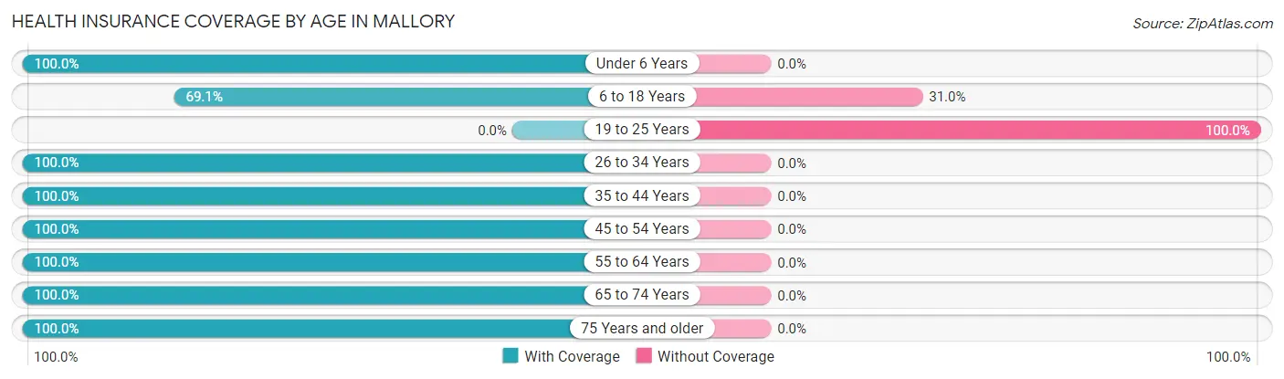 Health Insurance Coverage by Age in Mallory