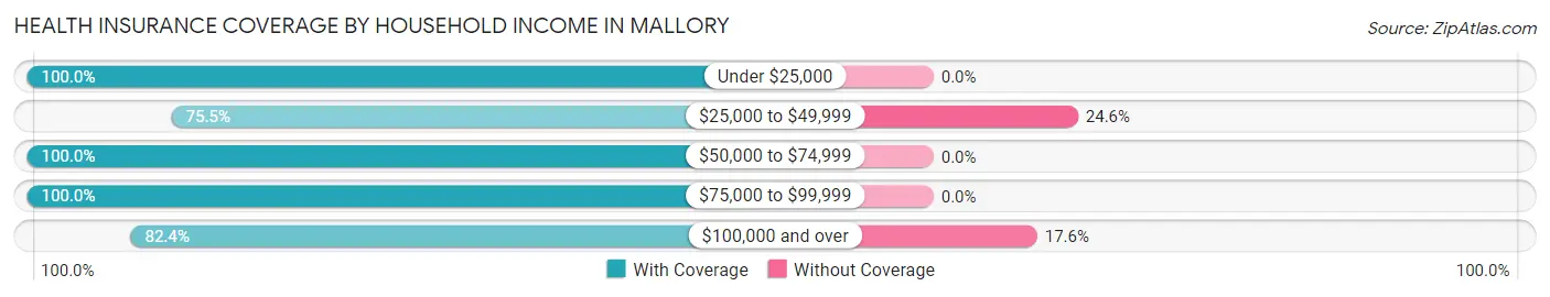 Health Insurance Coverage by Household Income in Mallory