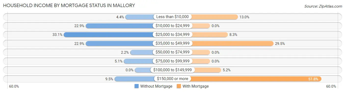 Household Income by Mortgage Status in Mallory