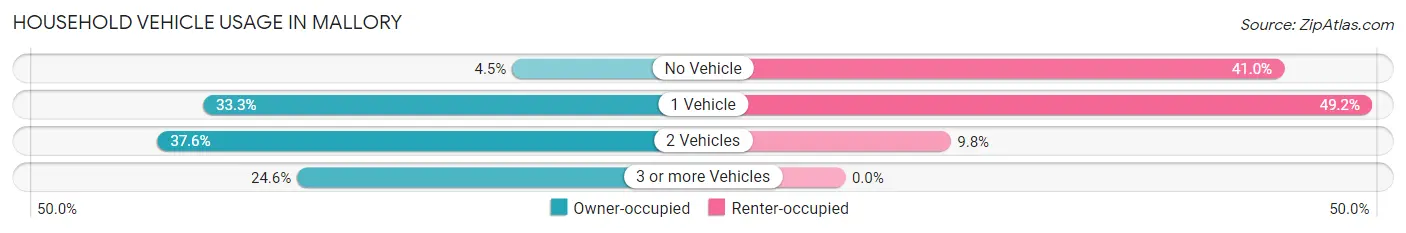 Household Vehicle Usage in Mallory