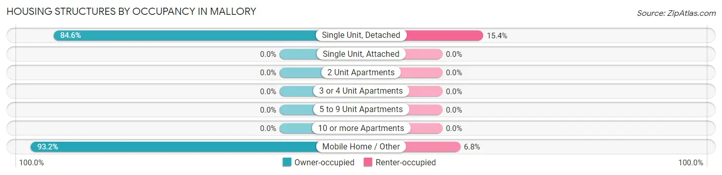 Housing Structures by Occupancy in Mallory