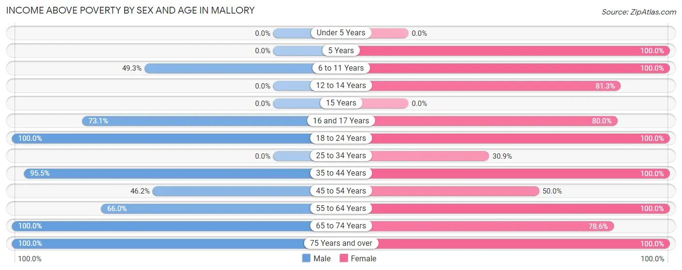 Income Above Poverty by Sex and Age in Mallory