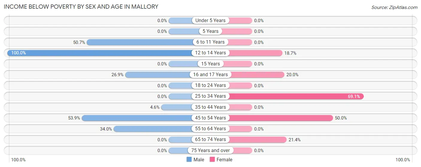 Income Below Poverty by Sex and Age in Mallory