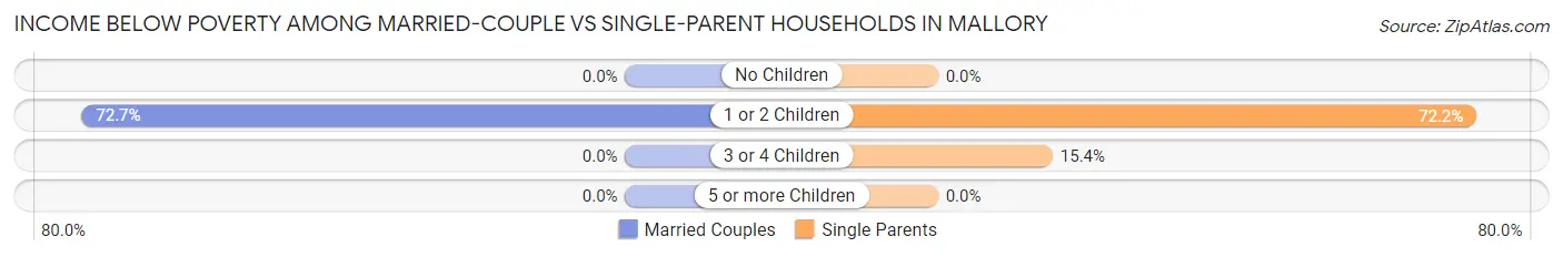 Income Below Poverty Among Married-Couple vs Single-Parent Households in Mallory