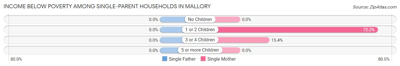 Income Below Poverty Among Single-Parent Households in Mallory
