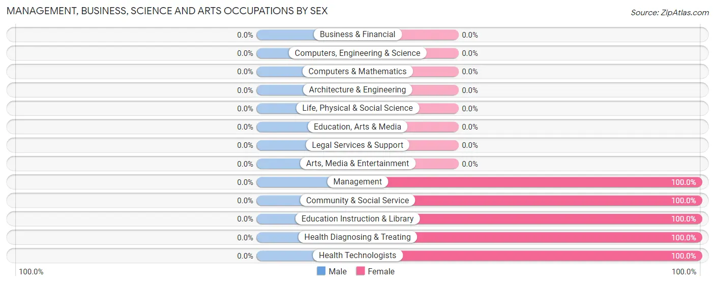 Management, Business, Science and Arts Occupations by Sex in Mallory