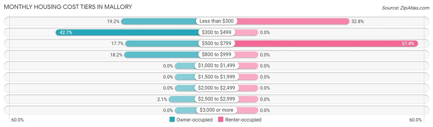 Monthly Housing Cost Tiers in Mallory