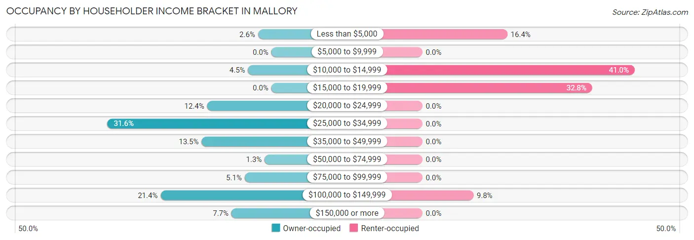 Occupancy by Householder Income Bracket in Mallory