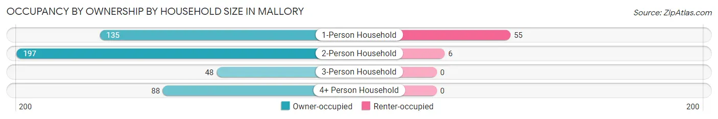 Occupancy by Ownership by Household Size in Mallory
