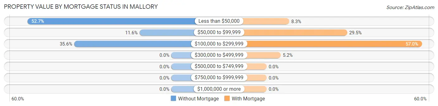 Property Value by Mortgage Status in Mallory