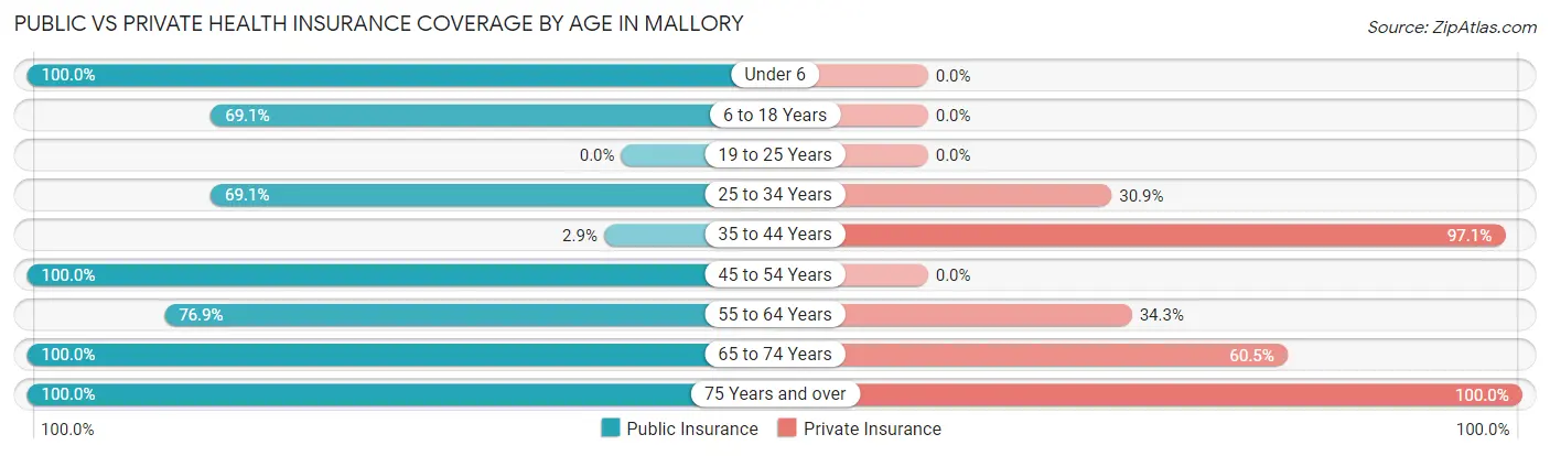 Public vs Private Health Insurance Coverage by Age in Mallory