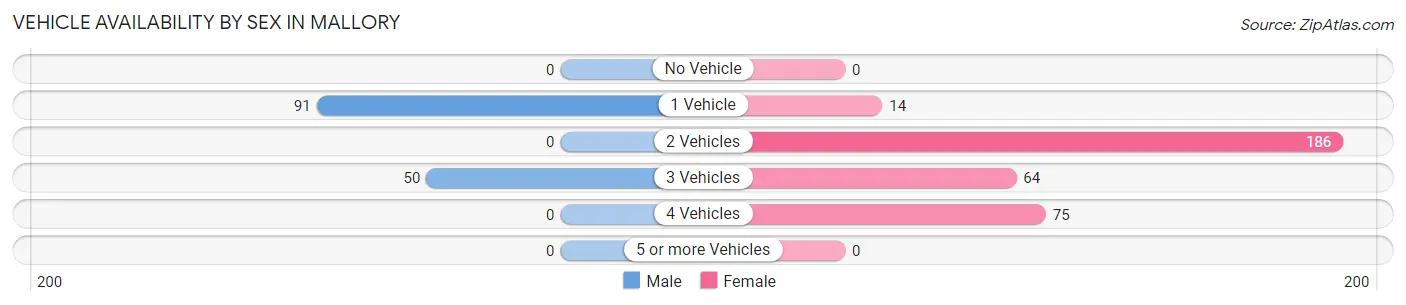 Vehicle Availability by Sex in Mallory
