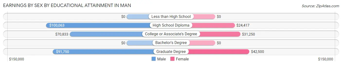 Earnings by Sex by Educational Attainment in Man