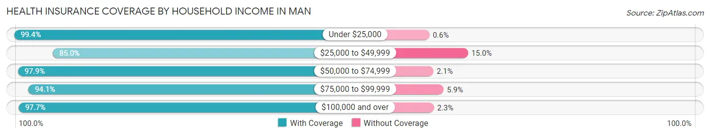 Health Insurance Coverage by Household Income in Man