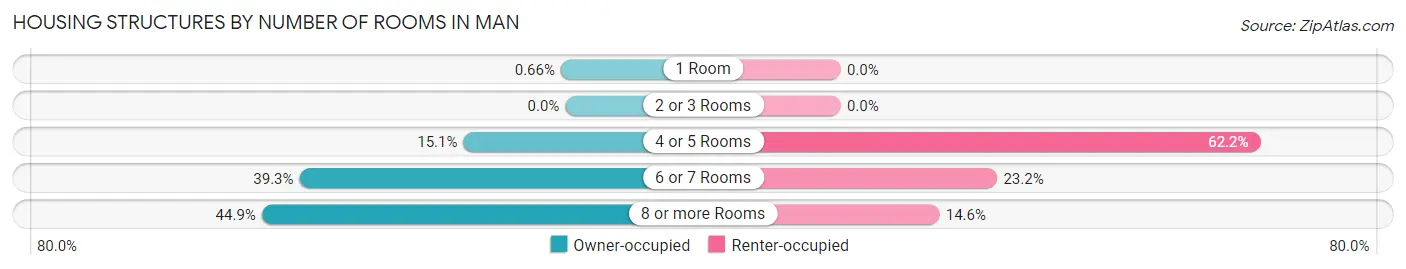 Housing Structures by Number of Rooms in Man