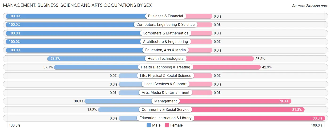 Management, Business, Science and Arts Occupations by Sex in Man