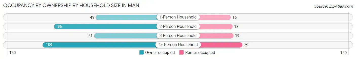 Occupancy by Ownership by Household Size in Man