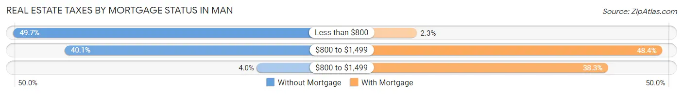 Real Estate Taxes by Mortgage Status in Man
