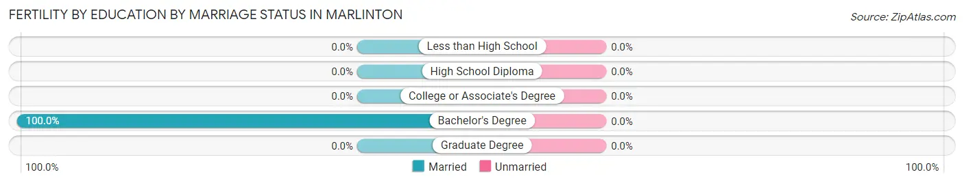 Female Fertility by Education by Marriage Status in Marlinton