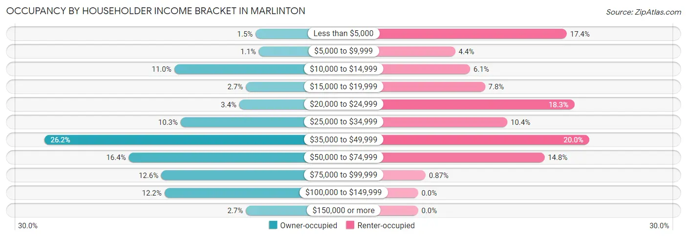 Occupancy by Householder Income Bracket in Marlinton