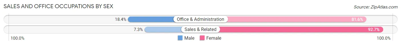 Sales and Office Occupations by Sex in Marlinton
