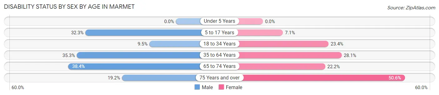 Disability Status by Sex by Age in Marmet