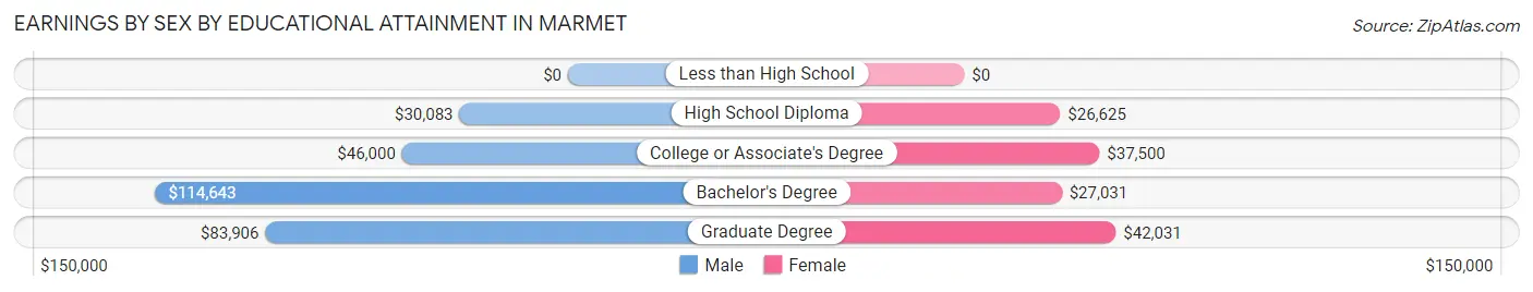 Earnings by Sex by Educational Attainment in Marmet
