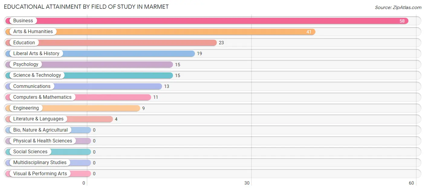 Educational Attainment by Field of Study in Marmet