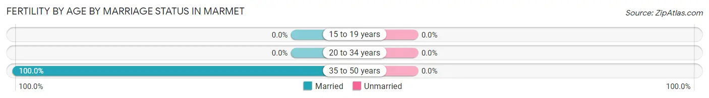 Female Fertility by Age by Marriage Status in Marmet