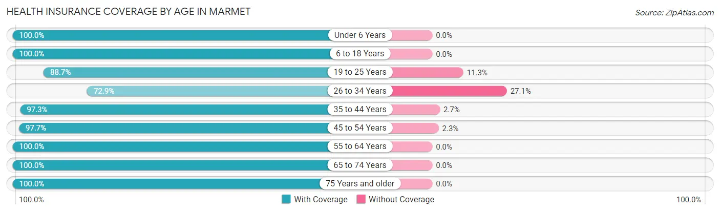Health Insurance Coverage by Age in Marmet