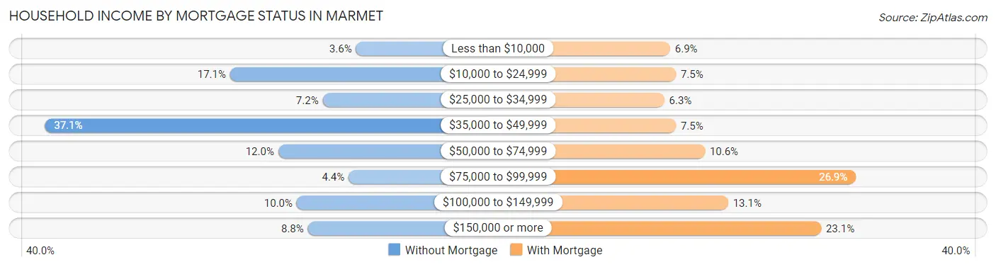 Household Income by Mortgage Status in Marmet