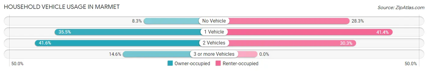 Household Vehicle Usage in Marmet