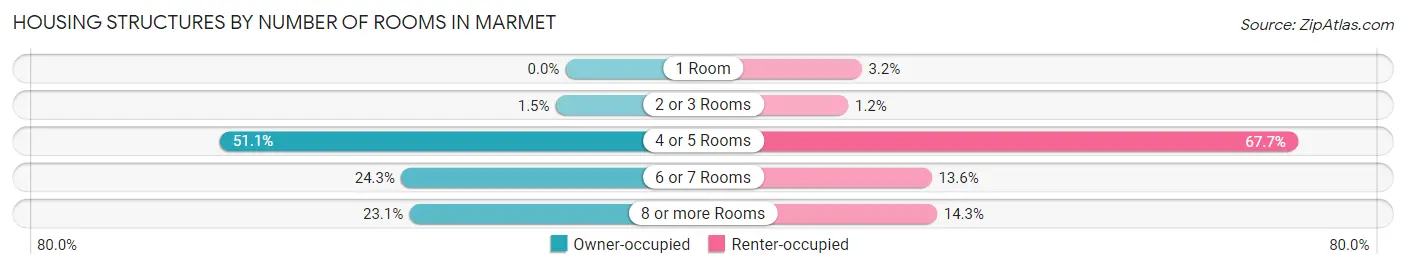 Housing Structures by Number of Rooms in Marmet