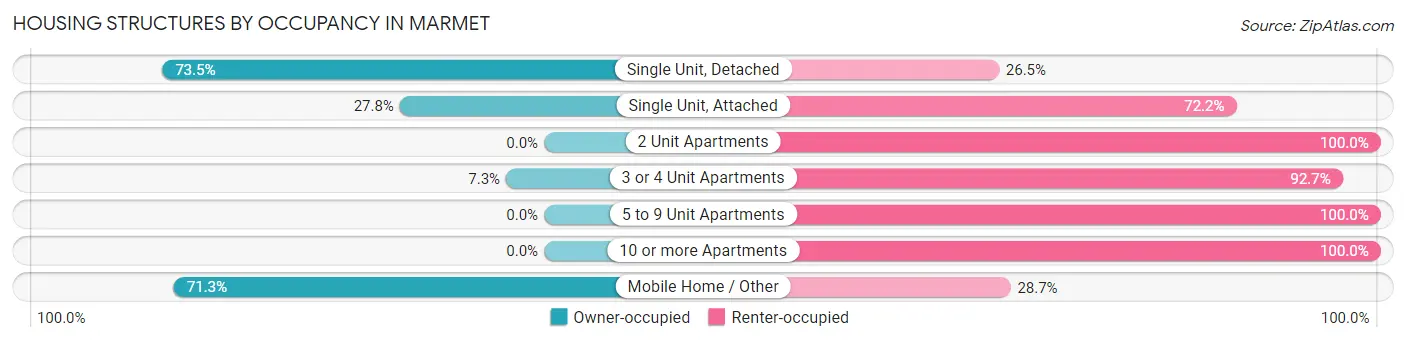 Housing Structures by Occupancy in Marmet