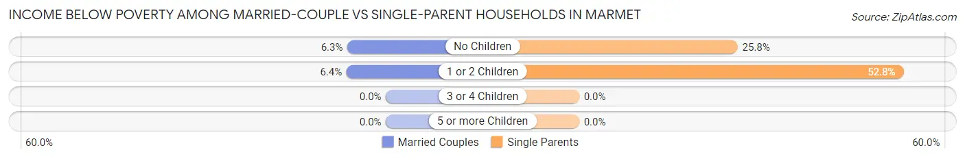 Income Below Poverty Among Married-Couple vs Single-Parent Households in Marmet