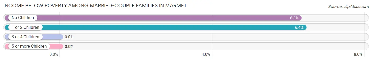 Income Below Poverty Among Married-Couple Families in Marmet