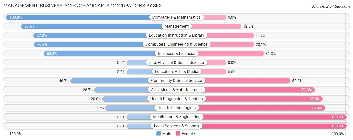Management, Business, Science and Arts Occupations by Sex in Marmet