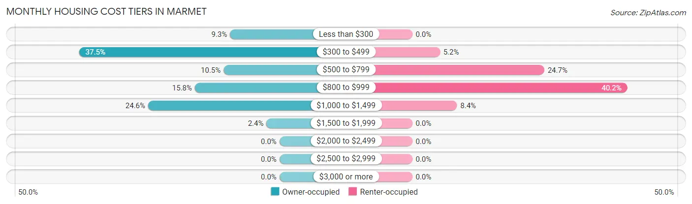 Monthly Housing Cost Tiers in Marmet