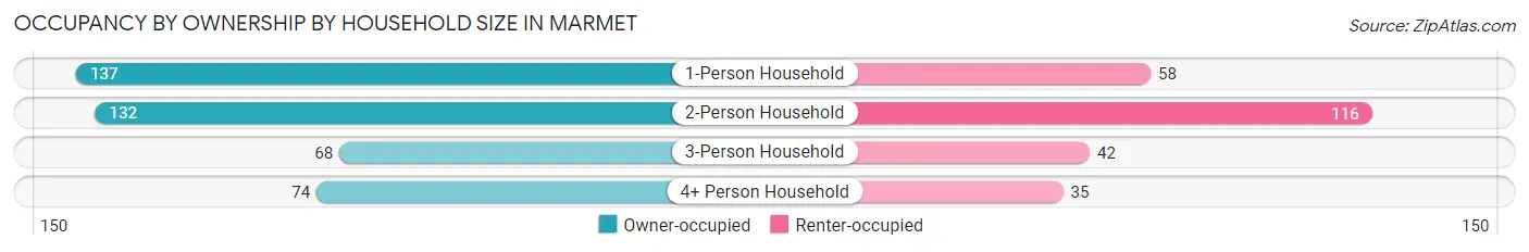 Occupancy by Ownership by Household Size in Marmet