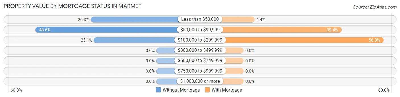 Property Value by Mortgage Status in Marmet