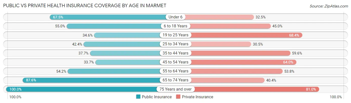 Public vs Private Health Insurance Coverage by Age in Marmet