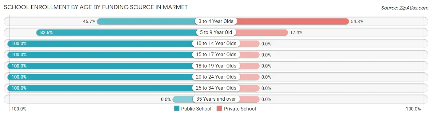 School Enrollment by Age by Funding Source in Marmet