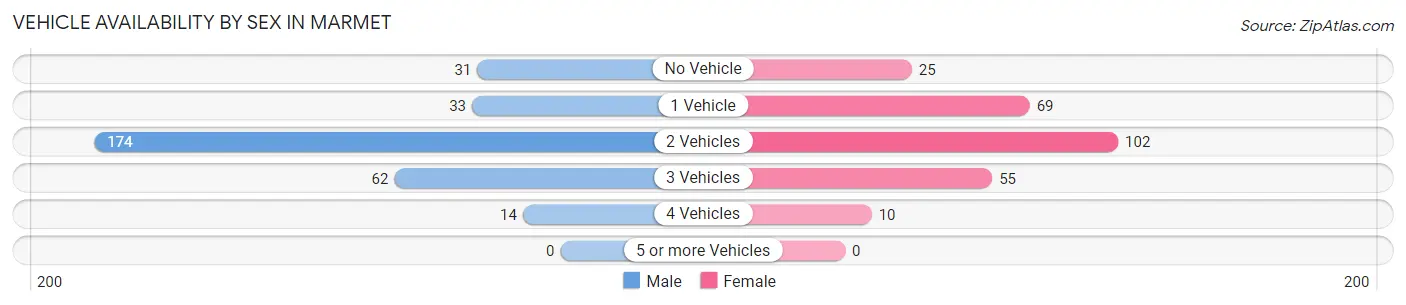 Vehicle Availability by Sex in Marmet